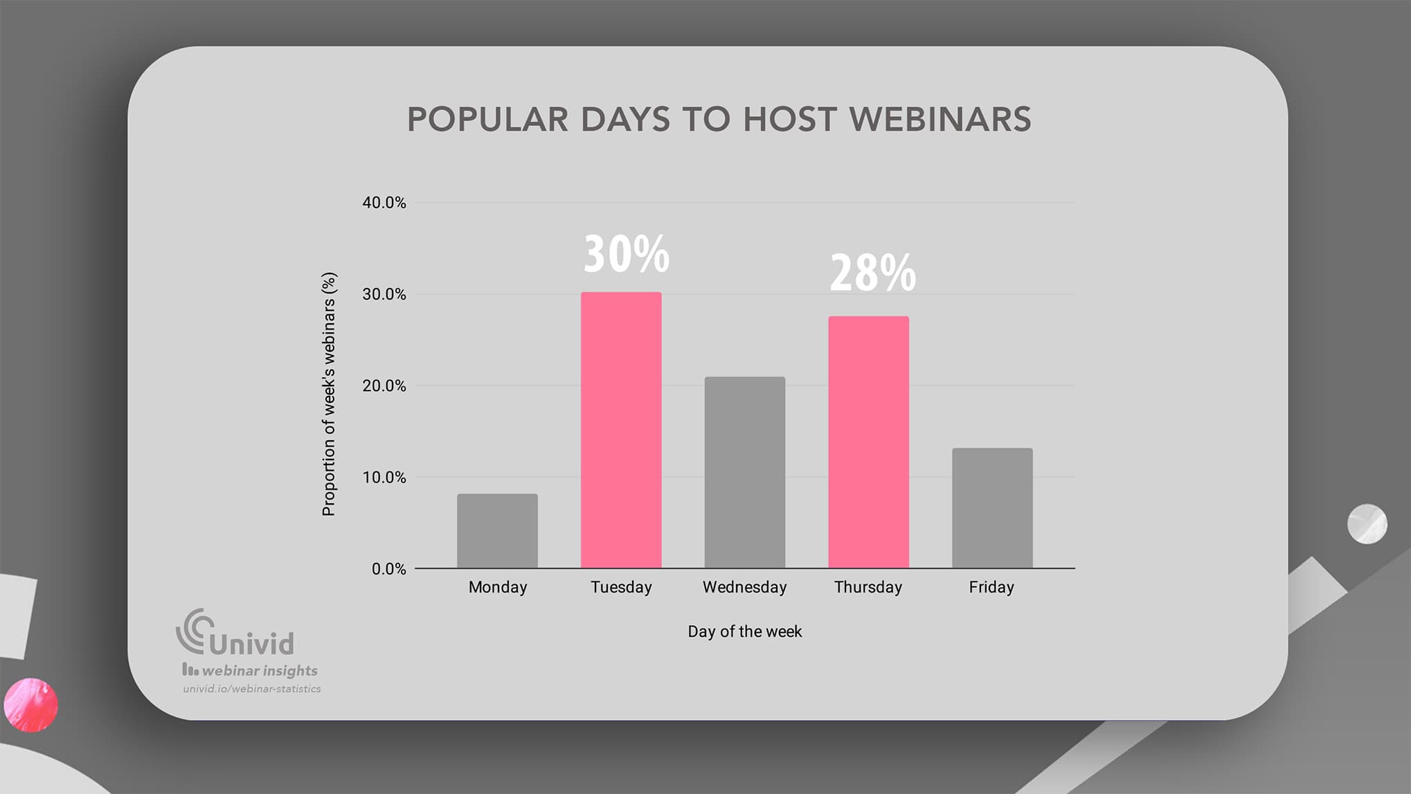 The most popular weekdays to host webinars - Univid Webinar Insights The most popular weekdays to host webinars - Univid Webinar Insights
