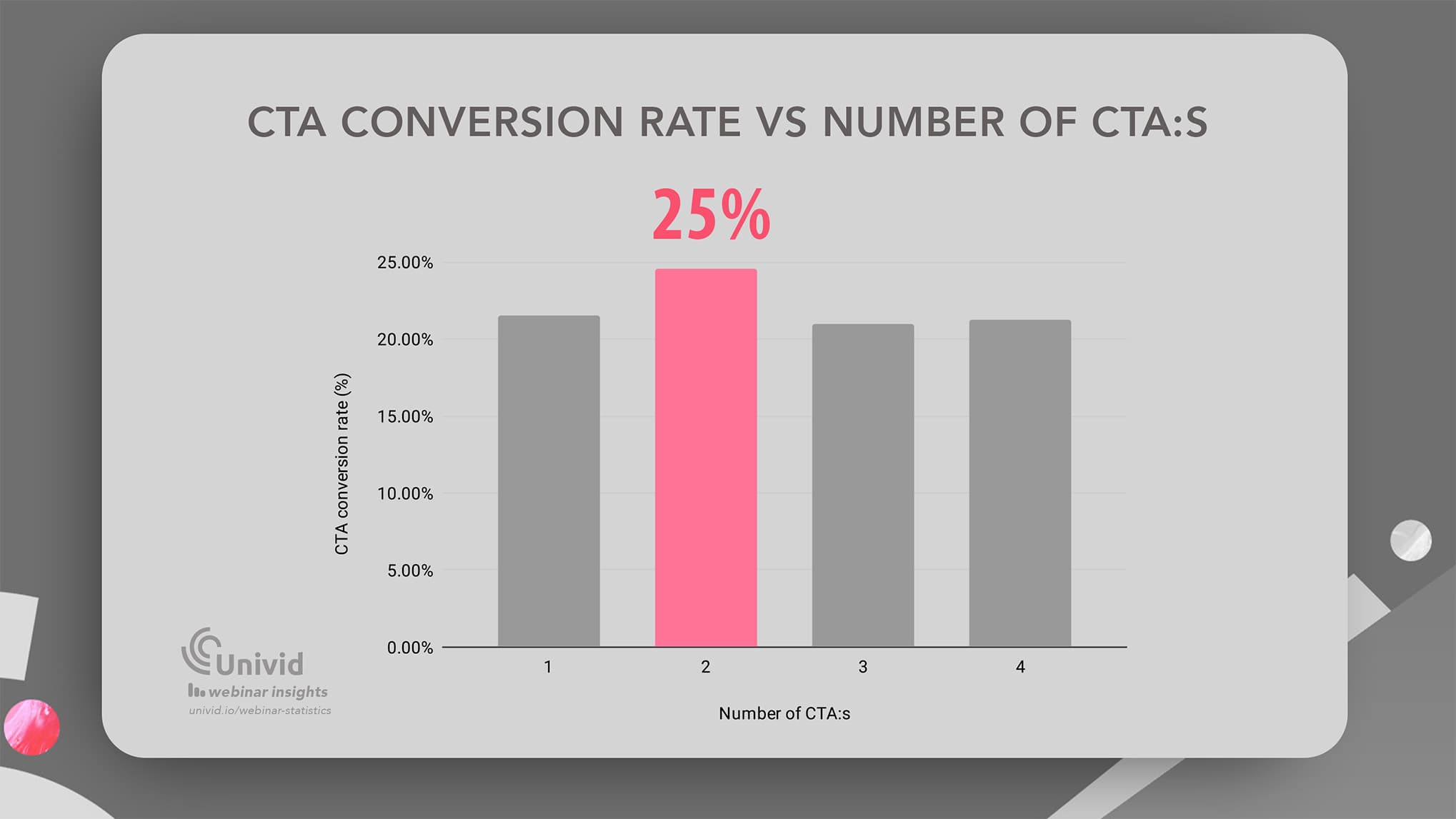 Number of call to actions vs CTA conversion rate - Univid Webinar Insights Number of call to actions vs CTA conversion rate - Univid Webinar Insights