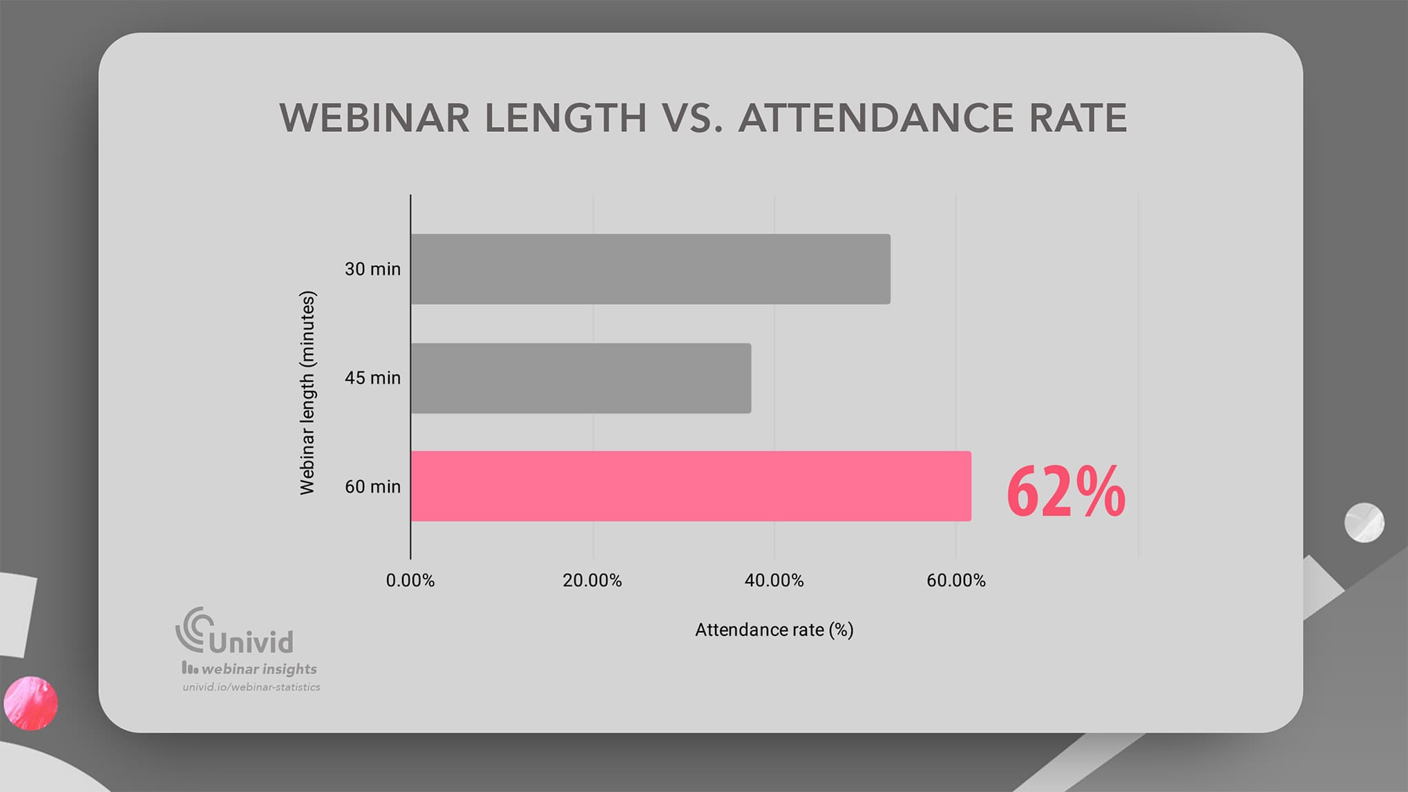 Webinar length vs attendance rate - Univid Webinar Insights Webinar length vs attendance rate - Univid Webinar Insights
