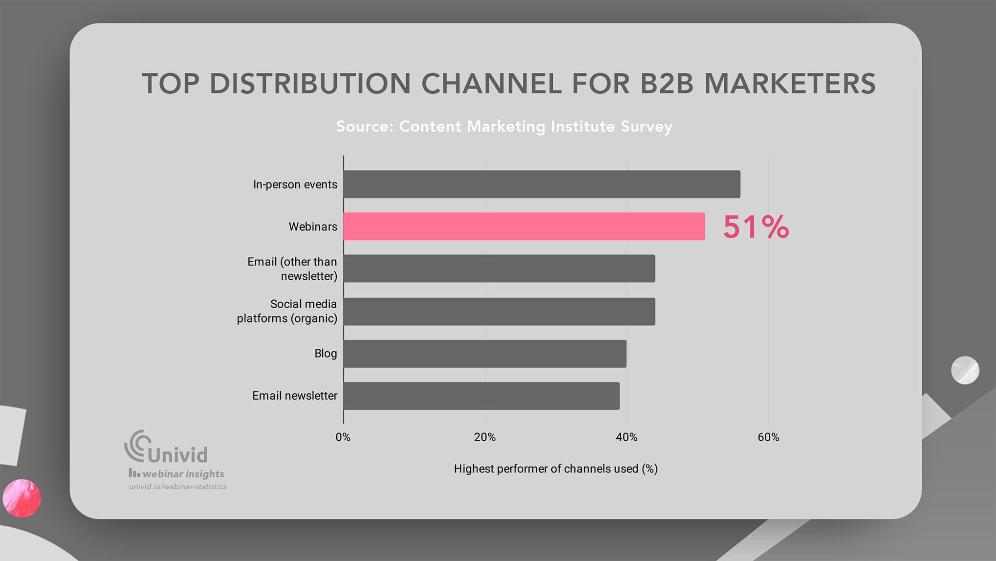 Webinars a top performing distribution channel for B2B Marketers Webinars a top performing distribution channel for B2B Marketers
