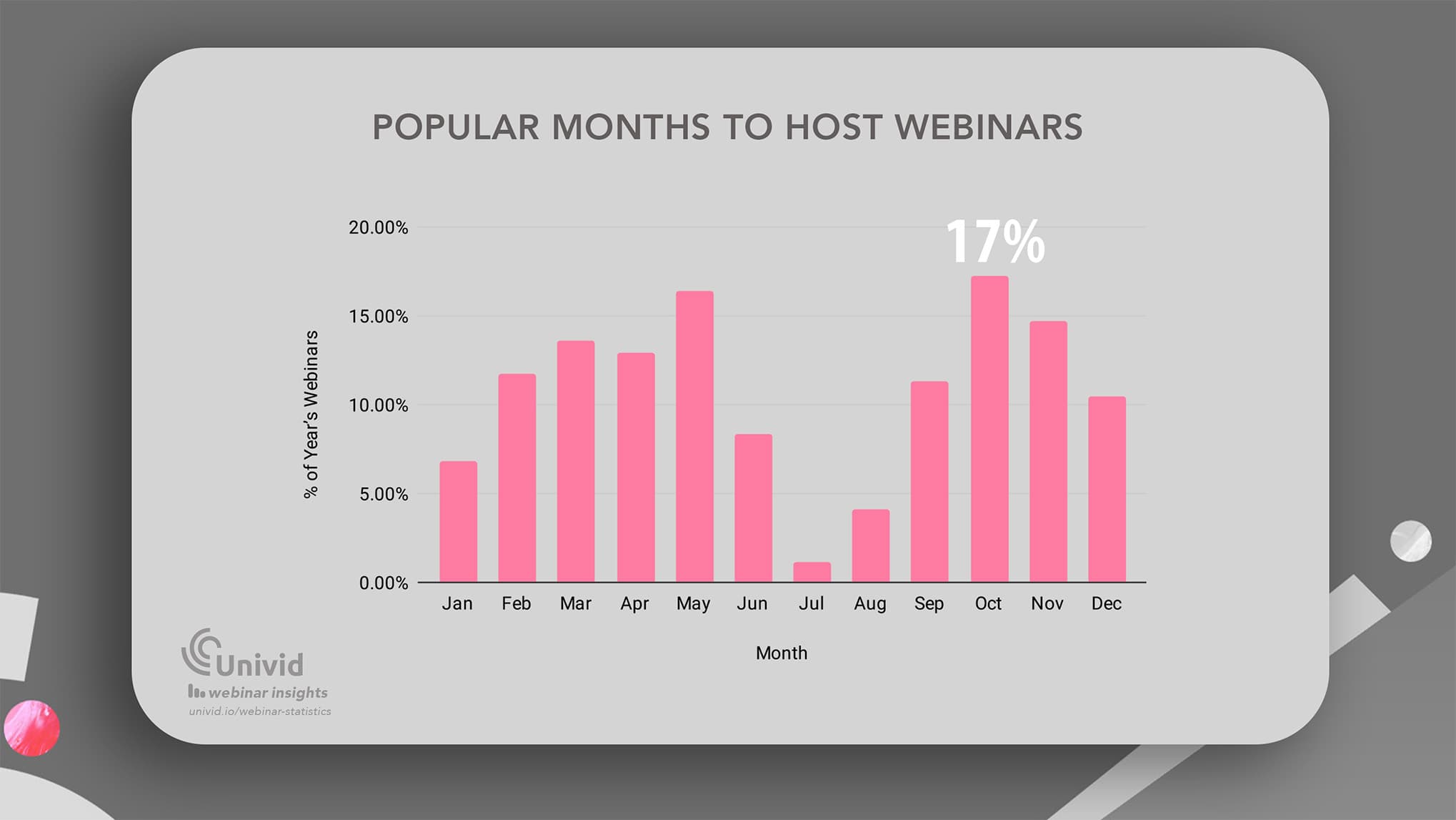 The most and least popular months to host webinars: Univid Webinar Insights The most and least popular months to host webinars: Univid Webinar Insights