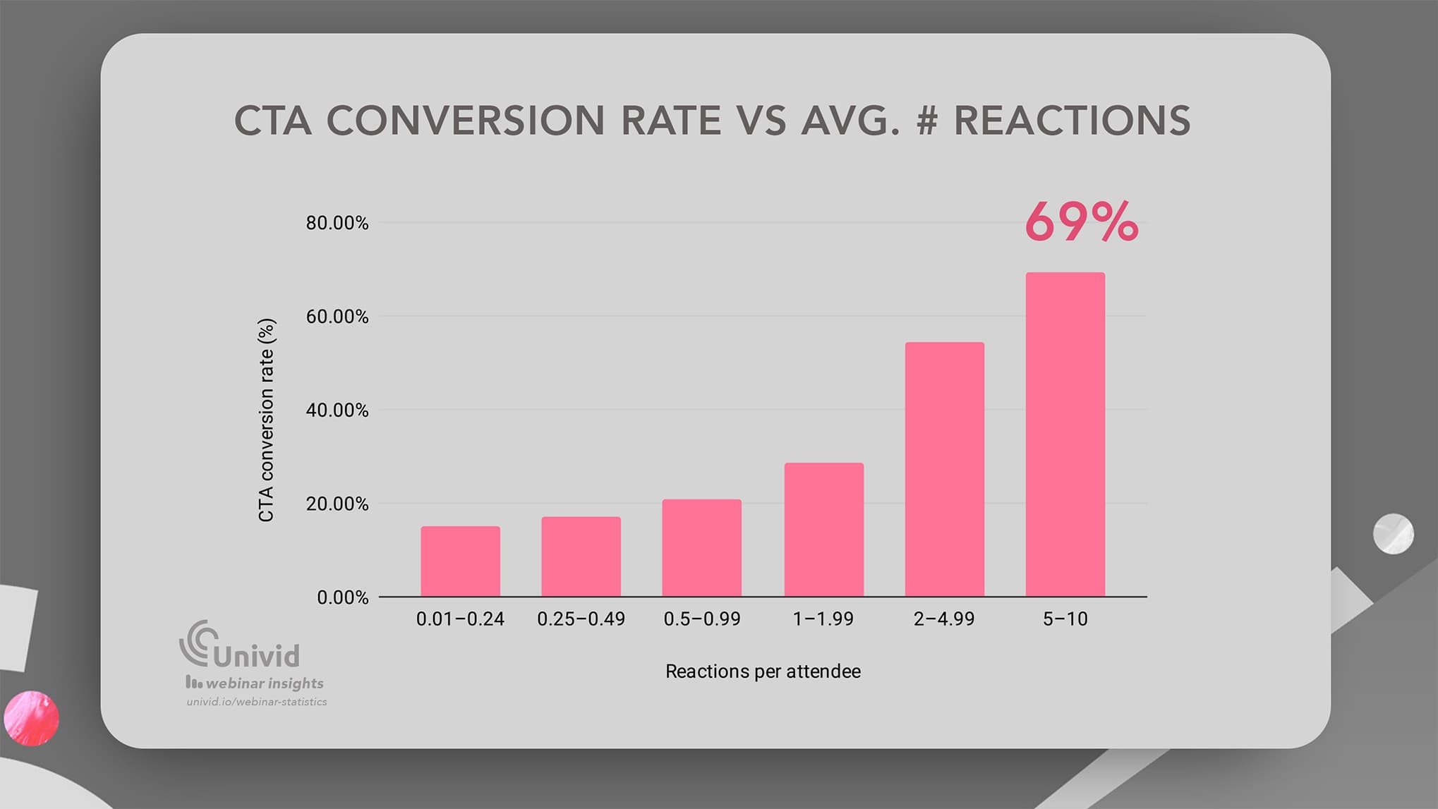 Average live reactions per attendee vs CTA conversion rate - Univid Webinar Insights Average live reactions per attendee vs CTA conversion rate - Univid Webinar Insights