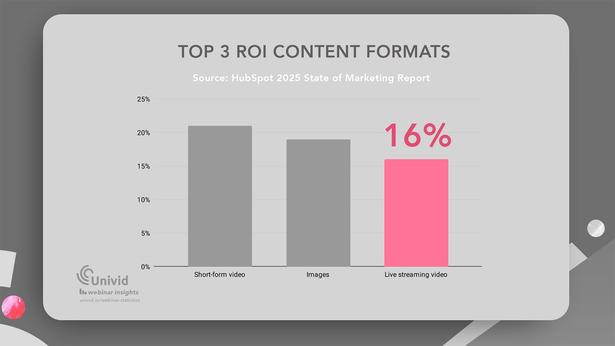 The top ROI content formats B2B Marketing - HubSpot 2026 The top ROI content formats B2B Marketing - HubSpot 2026