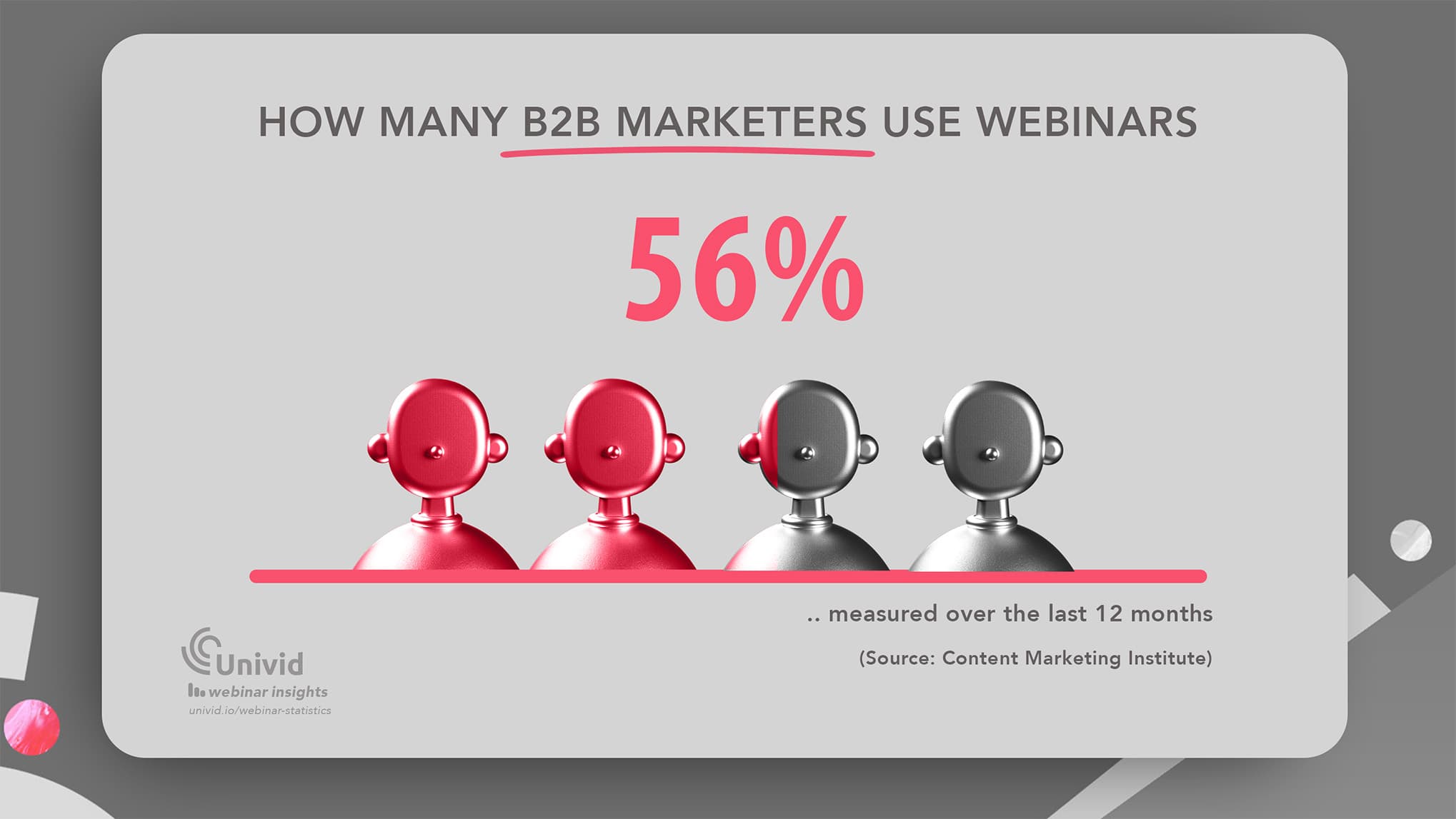 Webinar popularity: 56% of B2B Marketers used webinars in the last 12 months Webinar popularity: 56% of B2B Marketers used webinars in the last 12 months