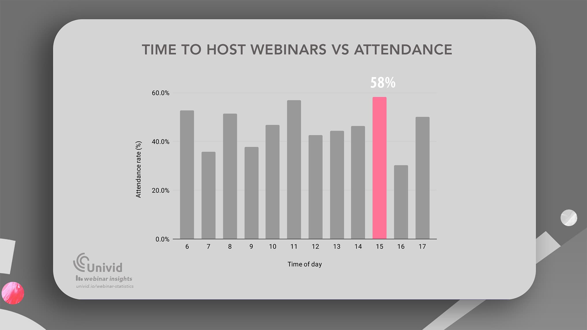 The best time to host webinars for attendance rate - Univid Webinar Insights The best time to host webinars for attendance rate - Univid Webinar Insights