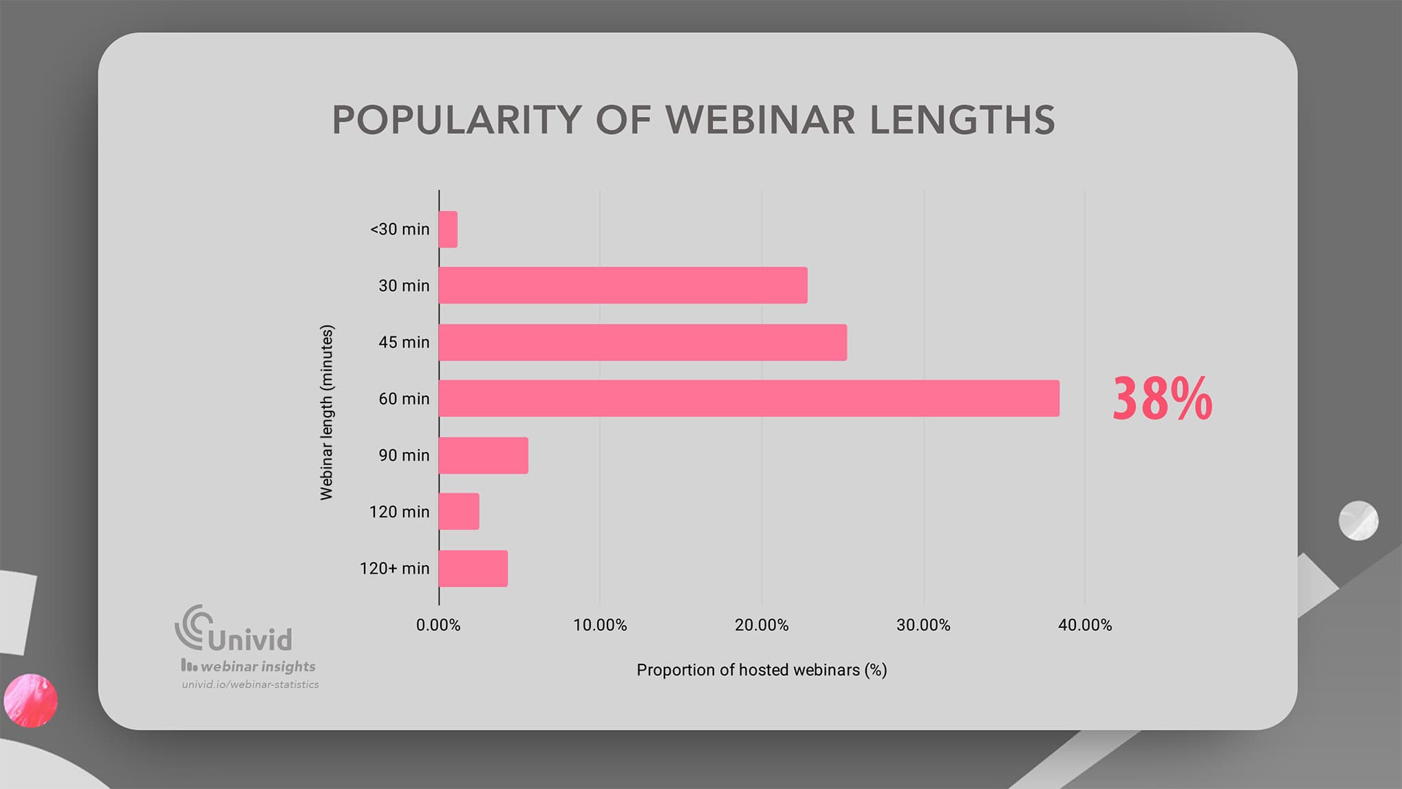 Popularity of different webinar lengths Popularity of different webinar lengths