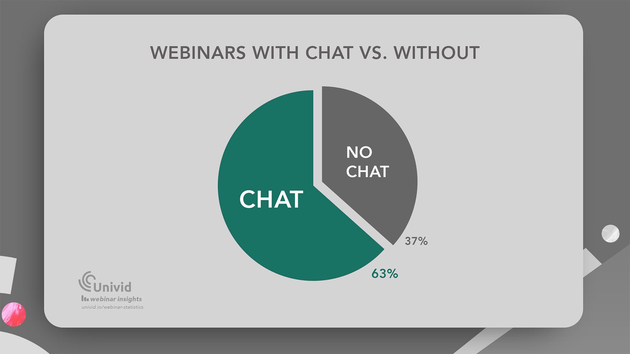 63% of webinars have a chat active - Univid Webinar Insights 63% of webinars have a chat active - Univid Webinar Insights